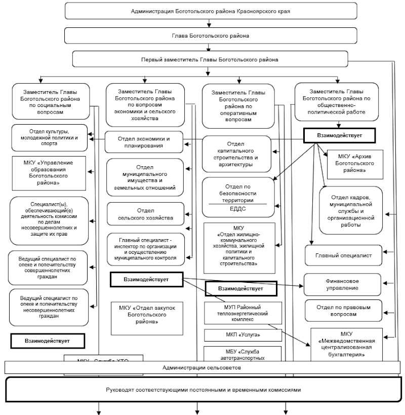 Структурная схема  администрации Боготольского района Красноярского края